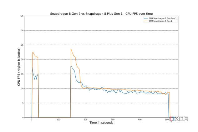 Snapdragon 8 Gen 2 vs Snapdragon 8 Plus Gen 1 FPS