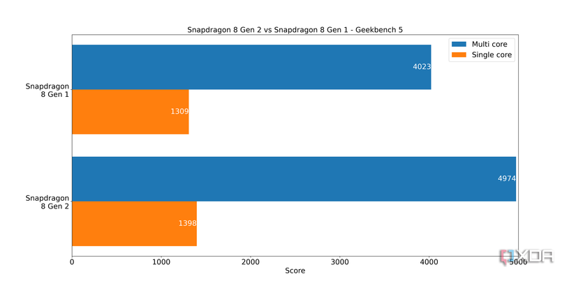 Snapdragon 8 Gen 2 vs Snapdragon 8 Plus Gen 1 Geekbench-5