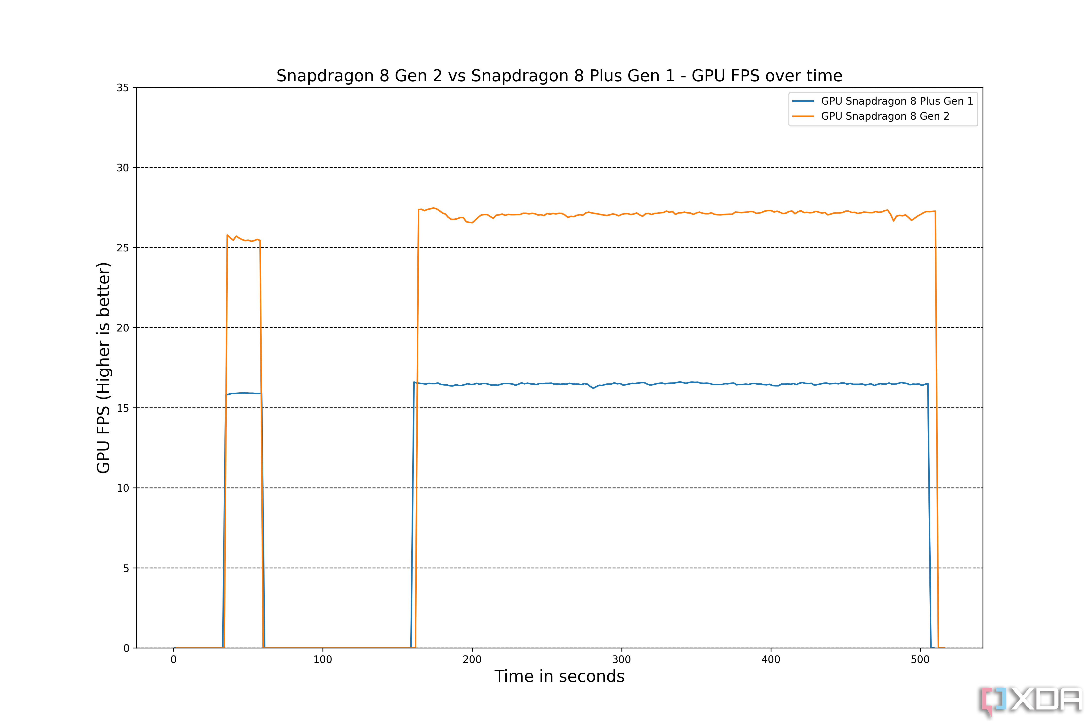 Snapdragon 8 Gen 2 vs Snapdragon 8 Plus Gen 1 GPU