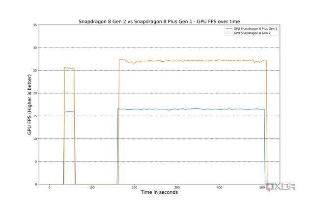 Snapdragon 8 Gen 2 vs Snapdragon 8 Plus Gen 1 GPU