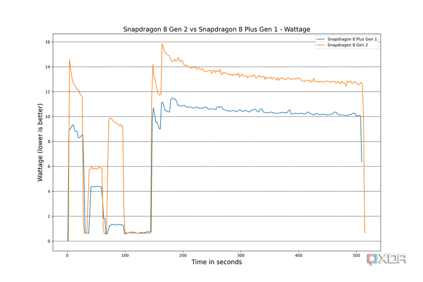 Snapdragon 8 Gen 2 vs Snapdragon 8 Plus Gen 1 wattage