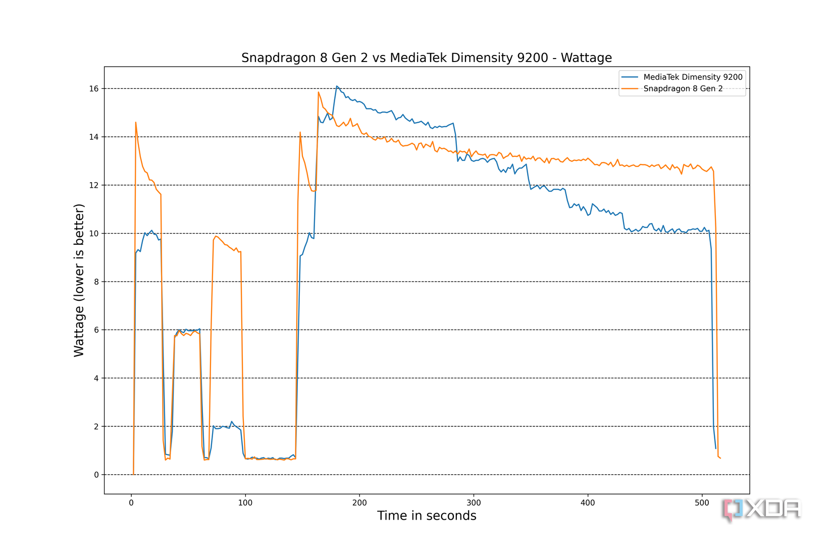 Snapdragon 8 Gen 2 vs MediaTek Dimensity 9200: Battle of the titans