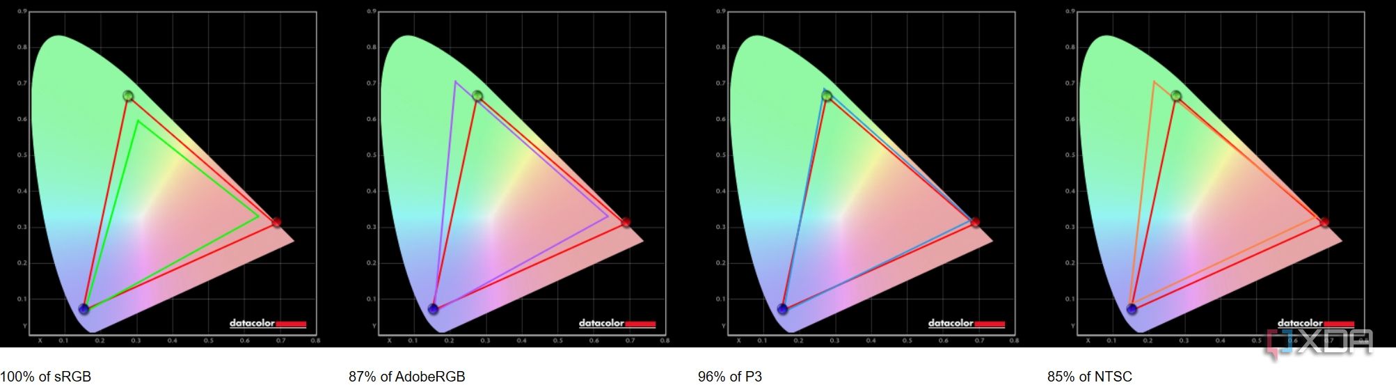 Color gamut coverage results on the LG UltraWide 49WQ95C