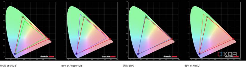 Color gamut coverage results on the LG UltraWide 49WQ95C