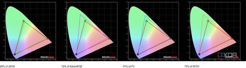 Color gamut coverage test results for the Lenovo Slim Pro 7, showing 99% coverage of sRGB, 79% for Adobe RGB, 91% for DCI-P3 and 75% of NTSC