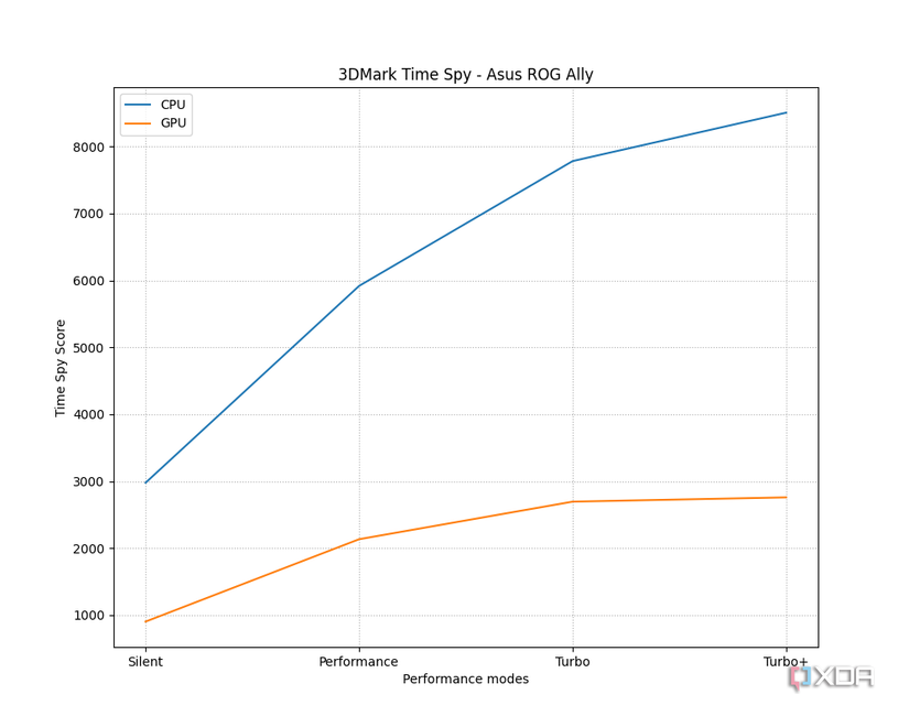 Asus 3DMark Time Spy Total.