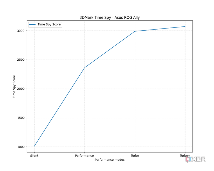 Asus 3DMark Time Spy Total.