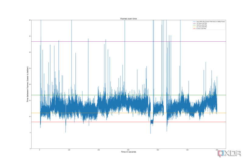 Asus ROG Ally GTA V Frametimes.