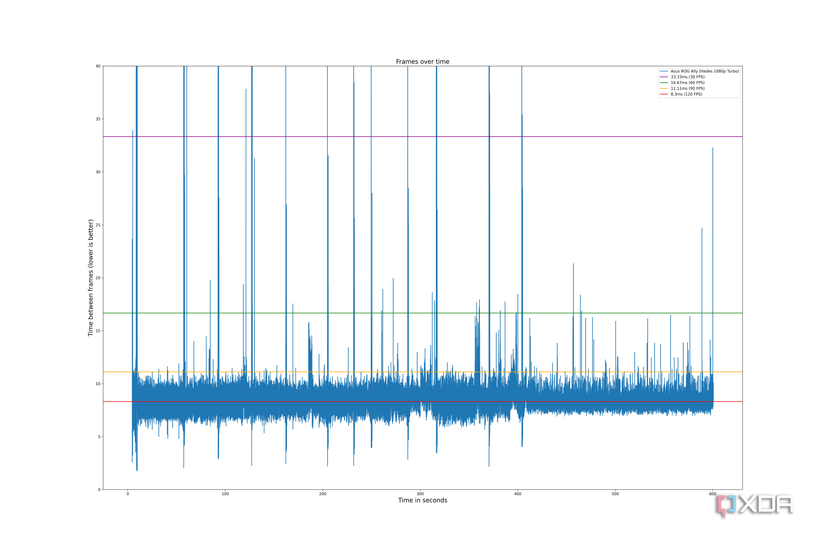 Asus ROG Ally Hades Frametimes.