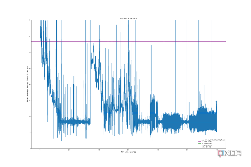 Asus ROG Ally Outer Wilds Frametimes.