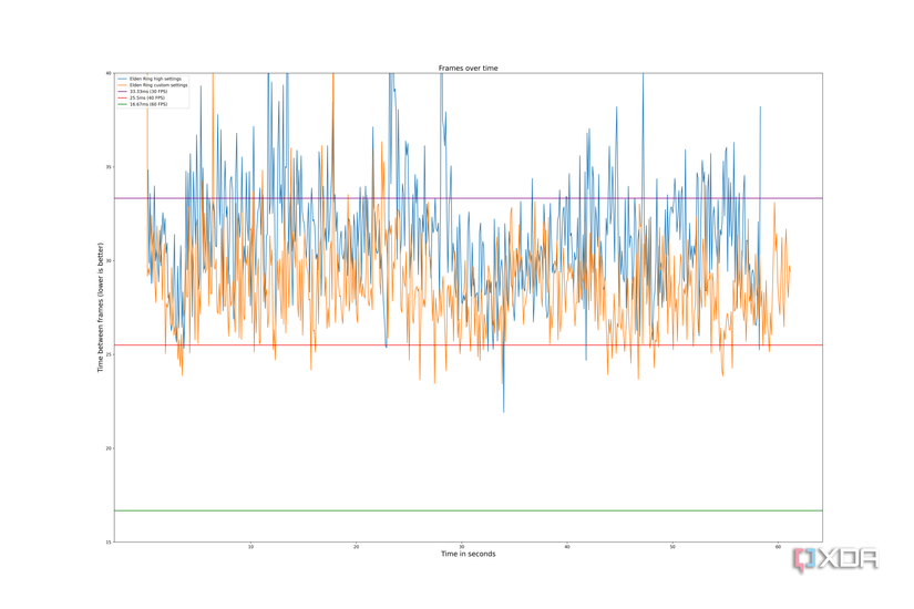 A performance comparison between the High preset and custom settings in Elden Ring on the Steam Deck.