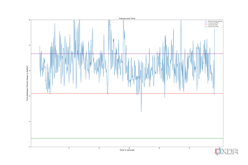 The performance of Elden Ring on the Steam Deck using the High preset.