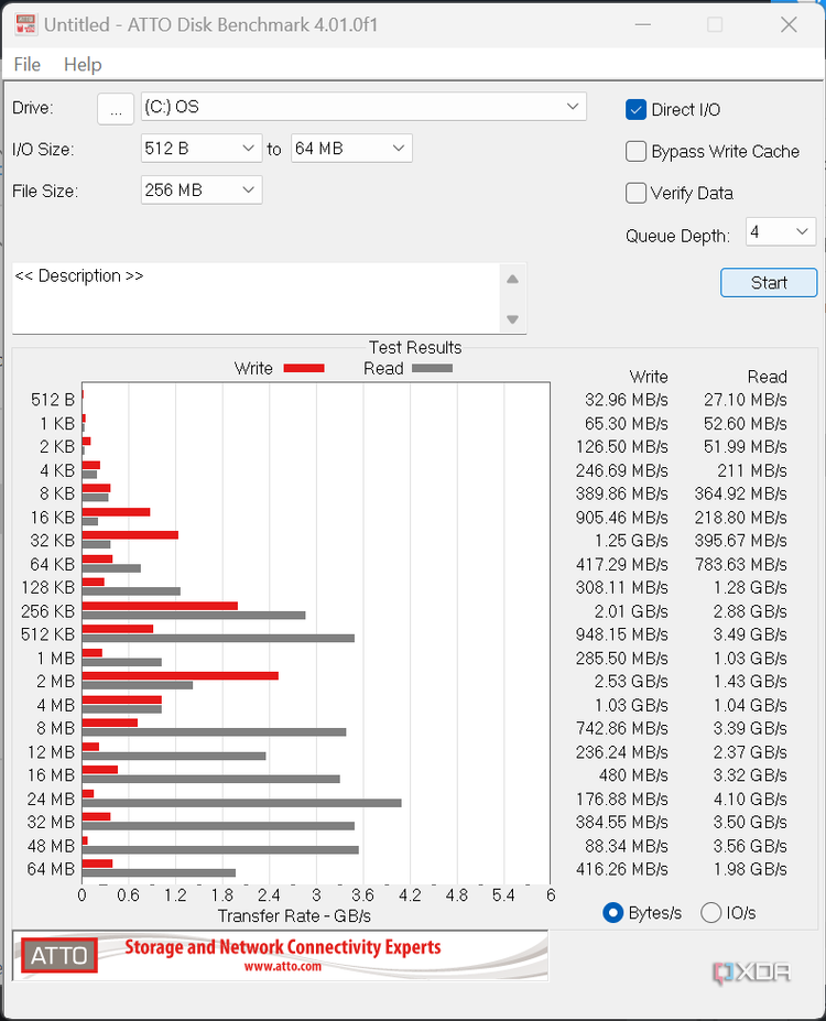 ATTO Disk Benchmark of the Asus ROG Ally when storage is nearly full, showing performance drop off
