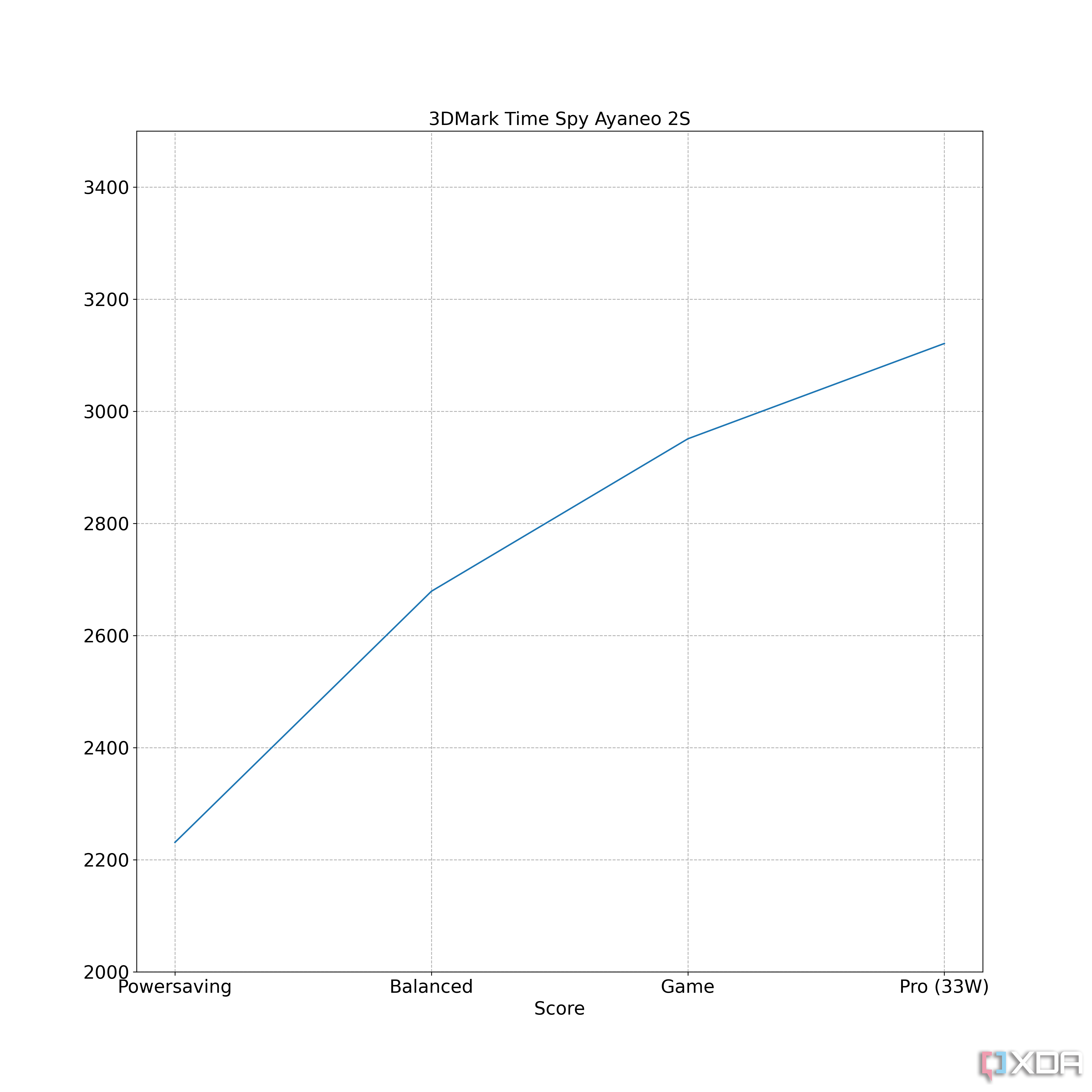 3DMarkTimeSpyScore-Ayaneo 2S-1