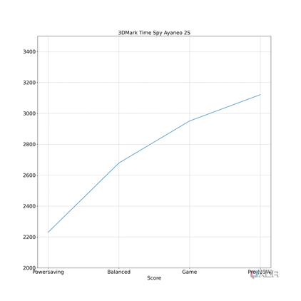 3DMarkTimeSpyScore-Ayaneo 2S-1