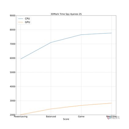 3DMarkTimeSpyScoreCPUGPU-Ayaneo 2S