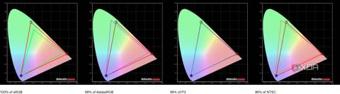 Screenshot of the color gamut test results for the Lenovo Slim Pro 9i 16-inch model showing 100% coverage of sRGB, 88% of Adobe RGB, 99% of P3, and 86% of NTSC