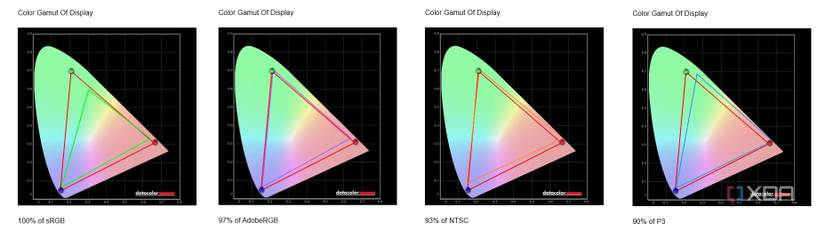 The display spectrums on the Acer Swift Edge 16 (2023)