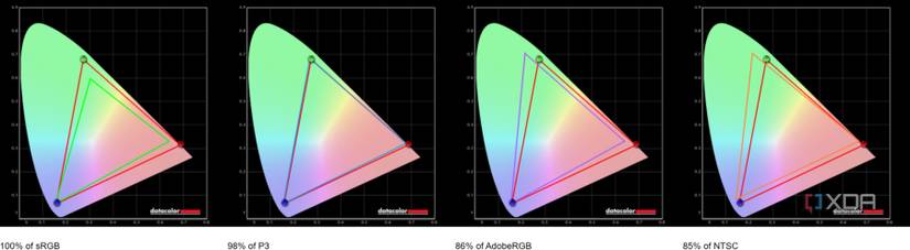 Color gamut coverage test results for the HP ZBook Firefly 14 G10.