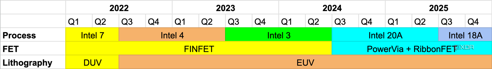 Intel Process Roadmap Intel's process roadmap to 2025: Intel 7, 4, 3, 20A, and 18A explained