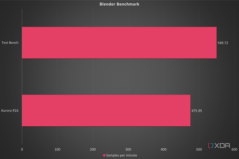 Blender Benchmark Blender Recommended Gpu Alienware Aurora R16