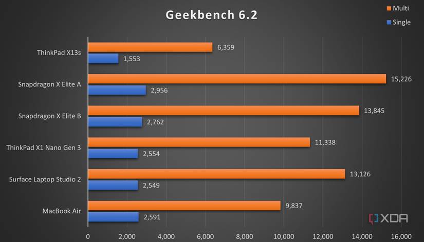 Geekbench 6.2 comparison