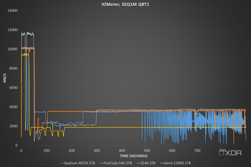 Gigabyte Gen5-12000 vs other SSDs in IOMeter.