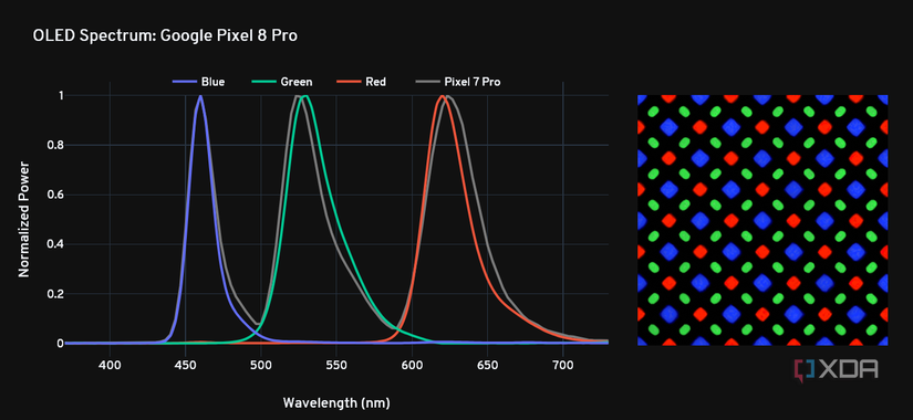 Google Pixel 8 Pro display deep dive: Brain finally meets brawn