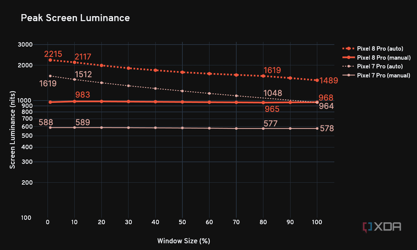 Google Pixel 8 Pro peak luminance chart