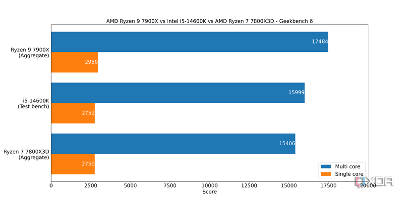 intel-i5-14600k-geekbench-6-vs-amd