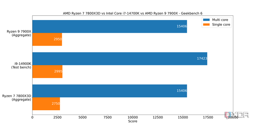 Intel-i9-14900K-Geekbench-6-vs-amd