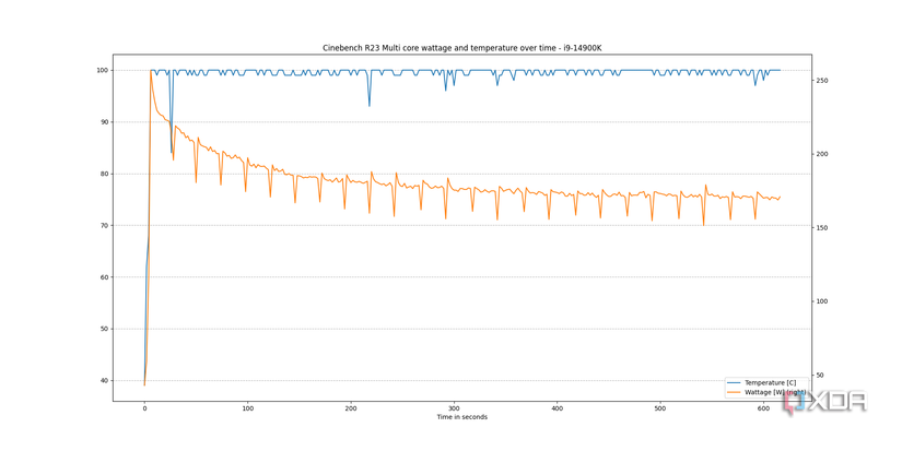 Intel Core i9 14900K Wattage and temperature over time
