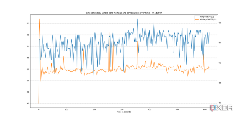 Intel Core i9 14900K Single core Wattage and temperature over time