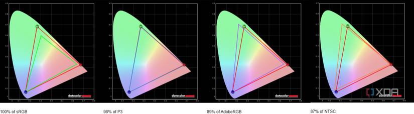 Screenshot of color gamut test results for the Lenovo Legion 9i