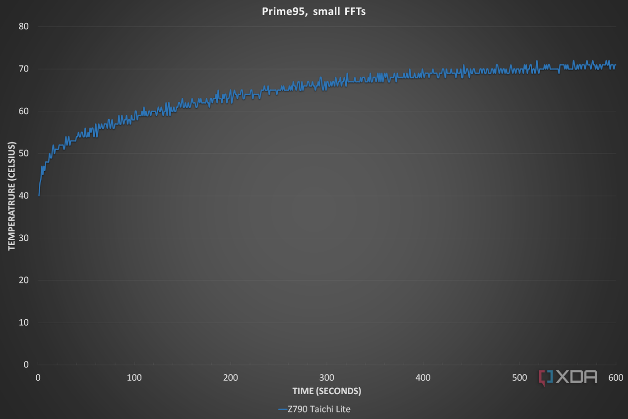 Prime95 VRM Z790 Taichi Lite review.