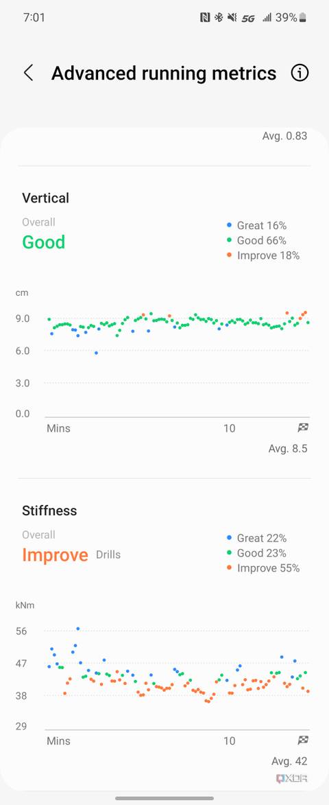 Advanced running metrics from a workout on the Galaxy Watch 6.