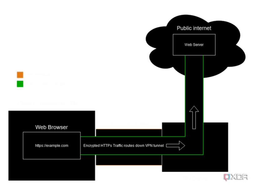 A diagram showing how traffic from a VPN can be encrypted twice.