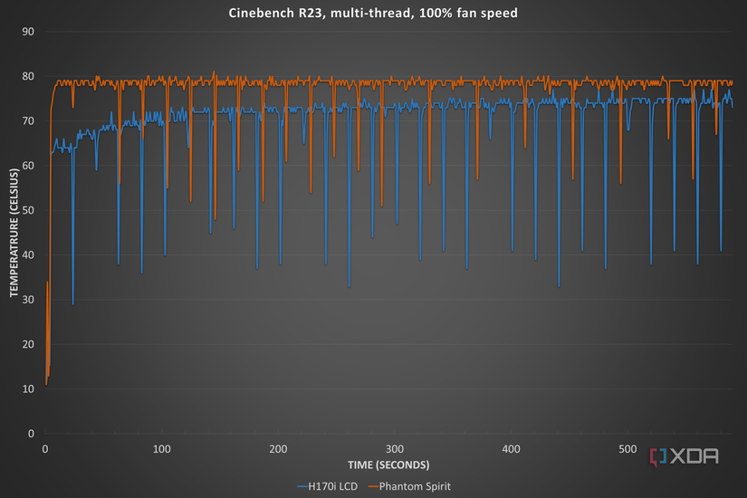Corsair iCUE Link H170i LCD liquid cooler temperature in Cinebench R23.