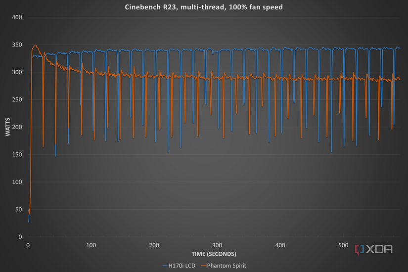 Corsair iCUE Link H170i LCD liquid cooler power consumption in Cinebench R23.