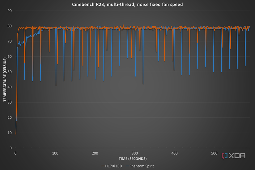 Corsair iCUE Link H170i LCD thermal performance in Cinebench R23.