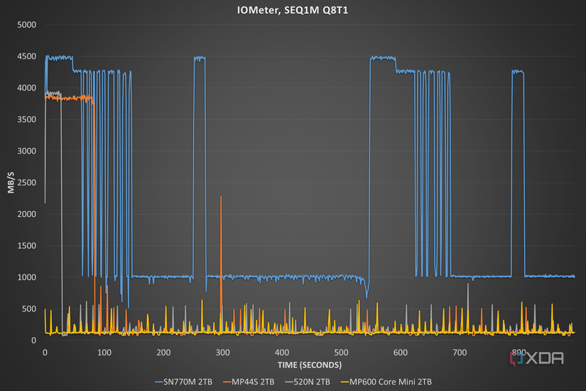Corsair's MP600 Core Mini in IOMeter versus other SSDs.