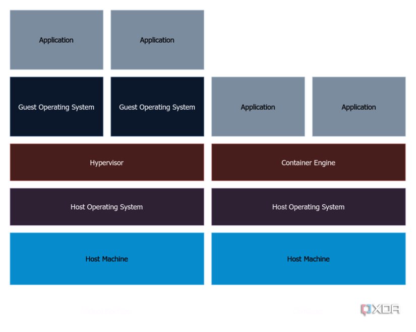 Linux containers guide: An introduction to containers