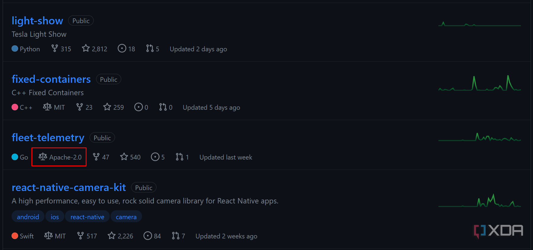 A screenshot of Tesla's Github page highlighting licenses.