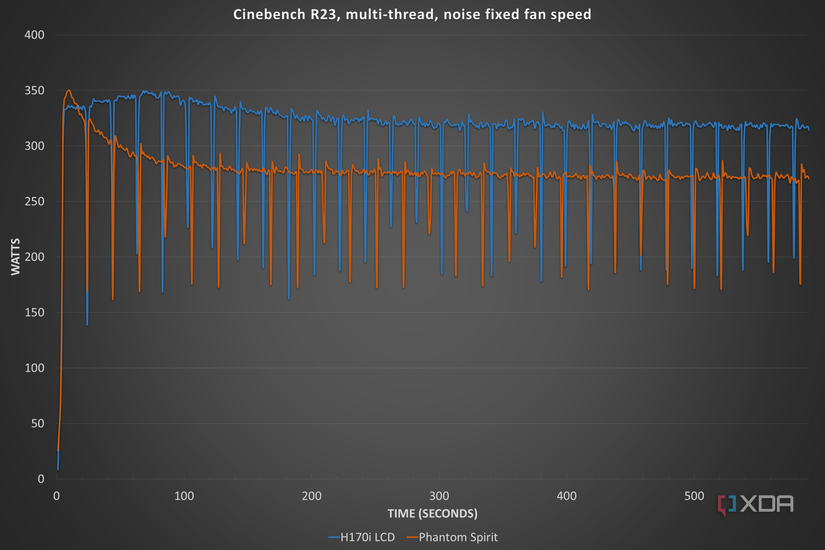 Corsair iCUE Link H170i LCD Cinebench power usage.