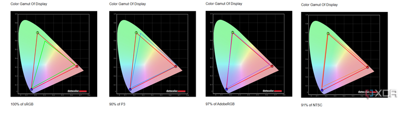 A screenshot of the color gamuts on the screen on t he MSI Prestige 16 AI Evo showing SrGB, RGB, and other gamuts