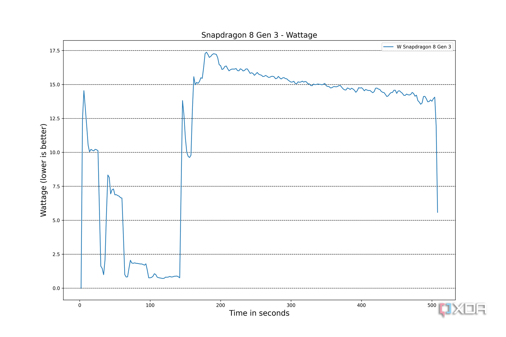 Qualcomm Snapdragon 8 Gen 3 wattage over time during Burnout Benchmark test
