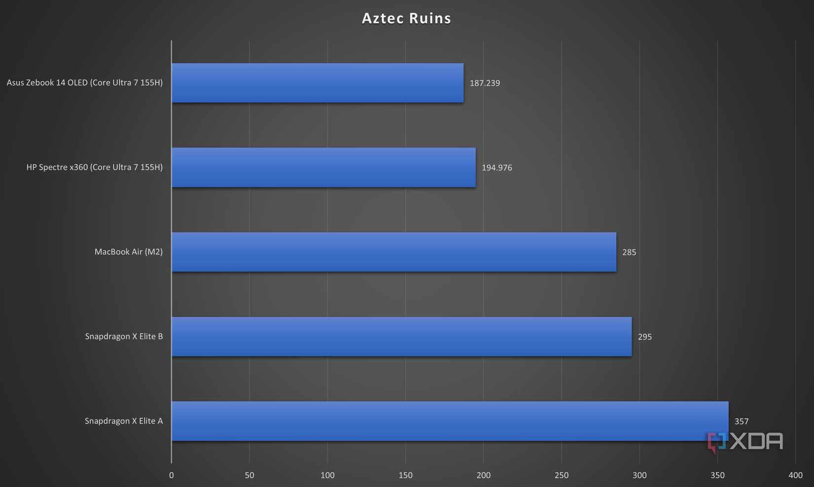 Aztec Ruins results for this test, which show Snapdragon chips winning out.