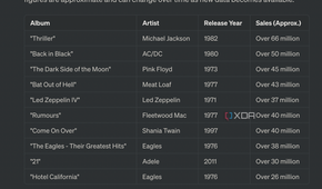 ChatGPT making a table of some of the most iconic and best-selling albums of all time.