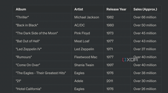 ChatGPT making a table of some of the most iconic and best-selling albums of all time.