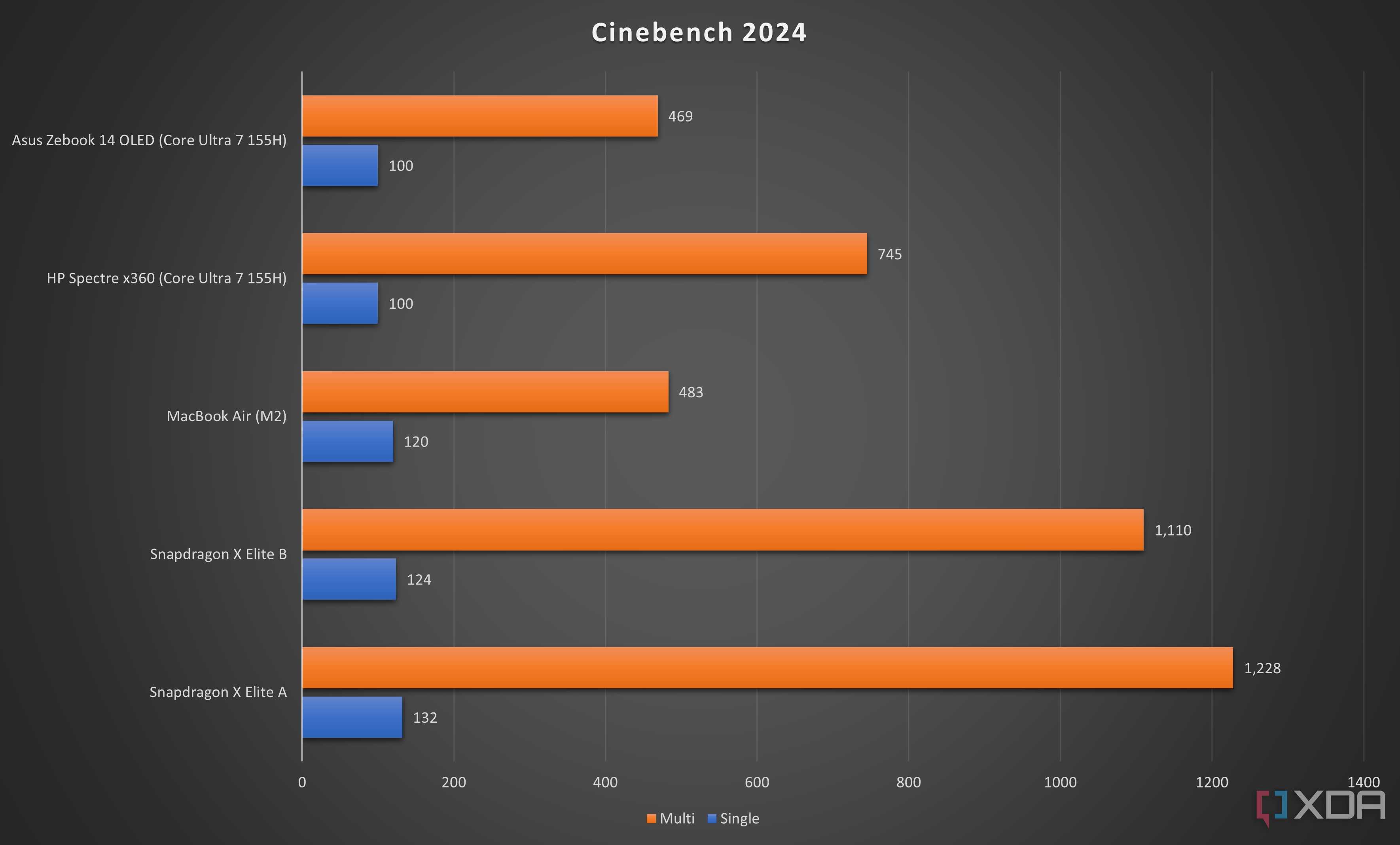 Cinebench 2024 results for the test, which show the Snapdragon chips beating out the others in multi-core